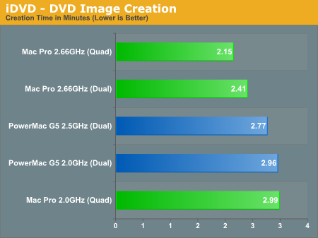 iDVD - DVD Image Creation